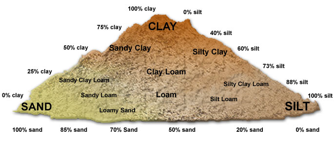 Soil triangle